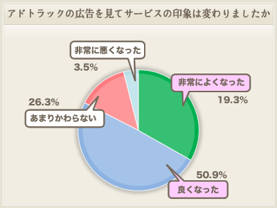 宣伝カー・トラック広告・アドトラックの商品・サービスの印象の変化
